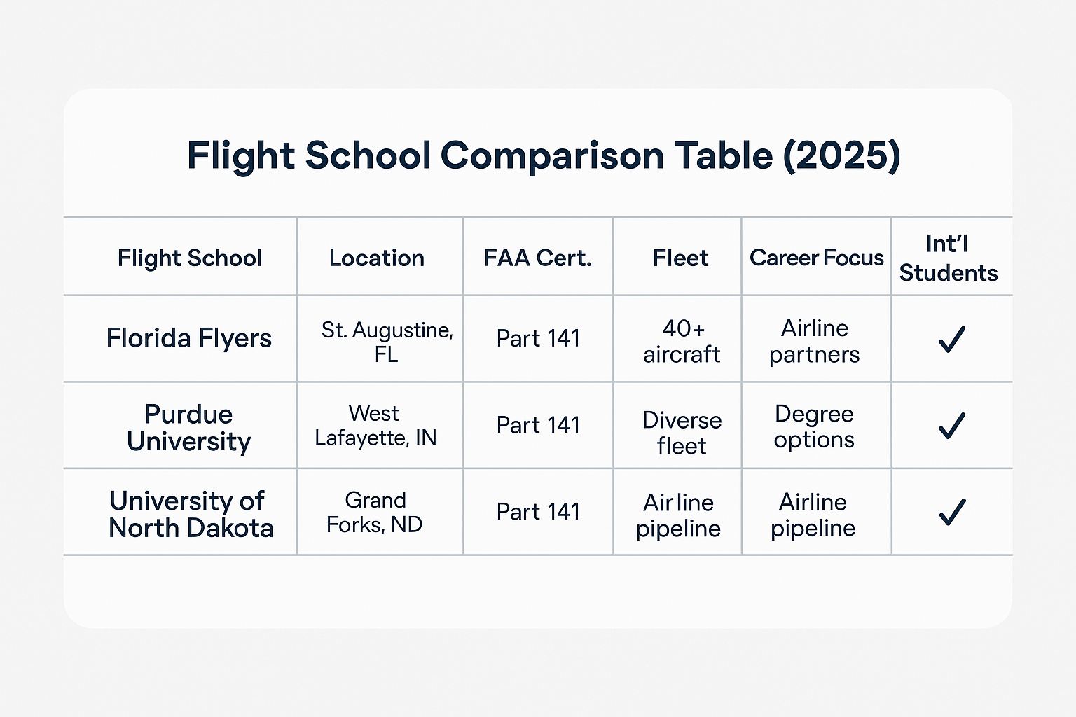 best flight schools in the USA